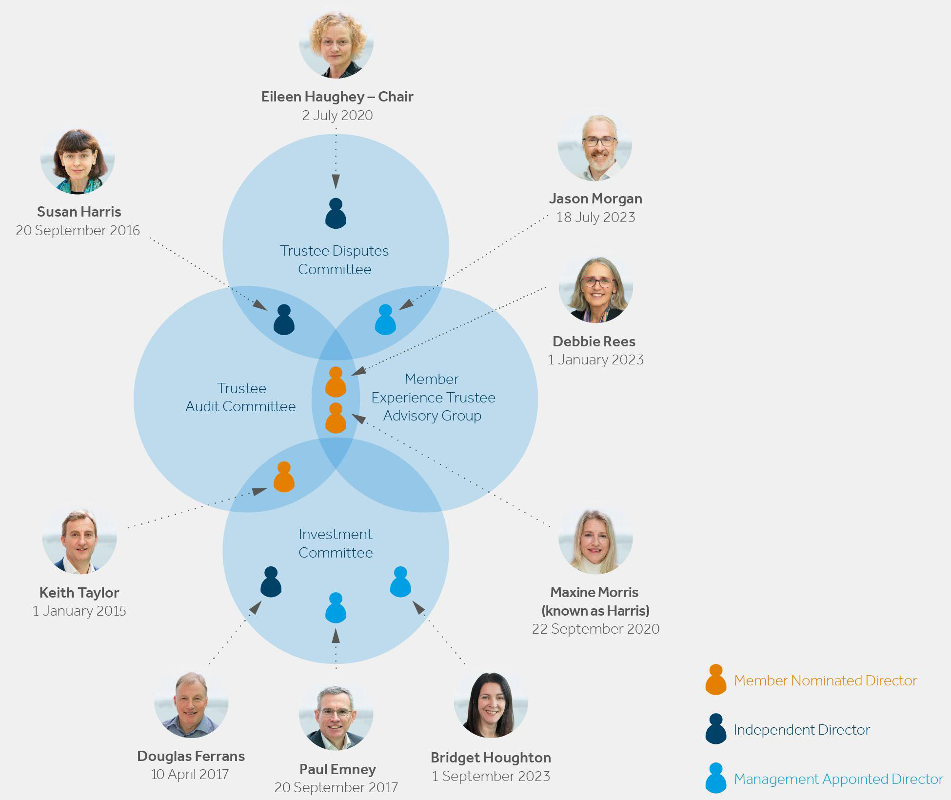 Barclays Bank UK Retirement Fund Trustee Board Committee structure
