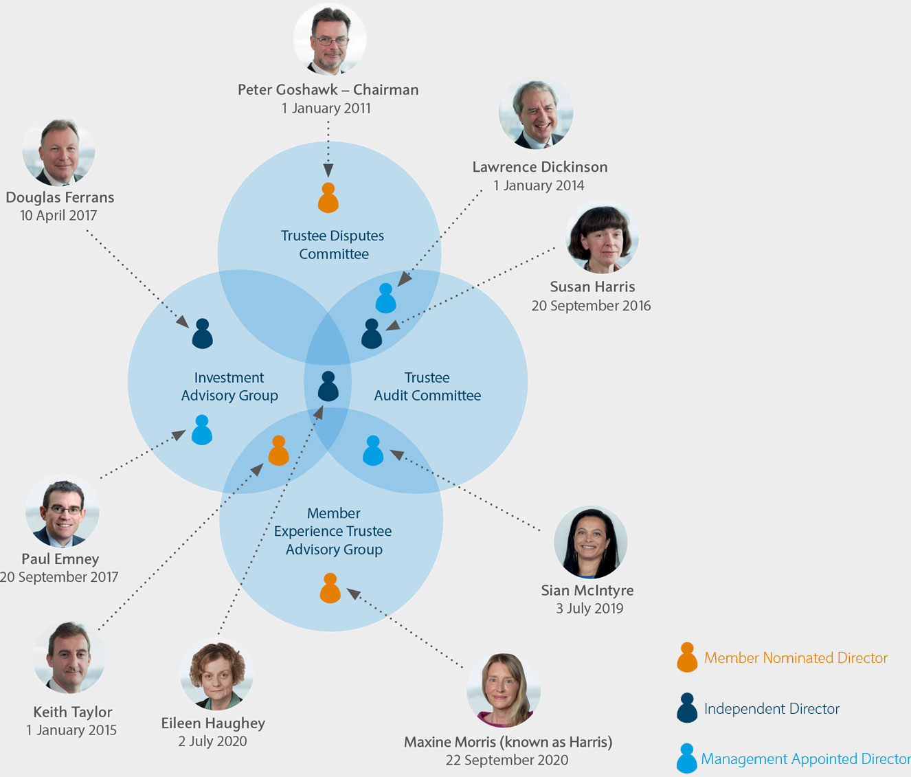 Barclays Bank UK Retirement Fund Trustee Board Committee structure