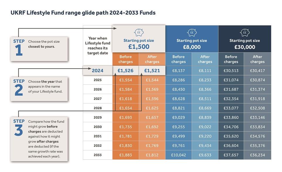 An image showing how to read the Fund Illustration tables