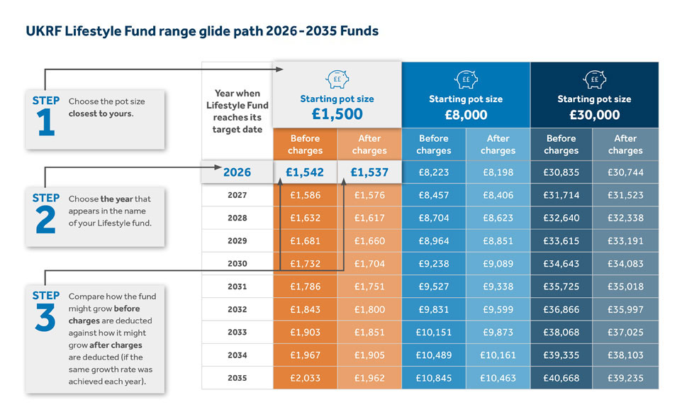 An image showing how to read the Fund Illustration tables