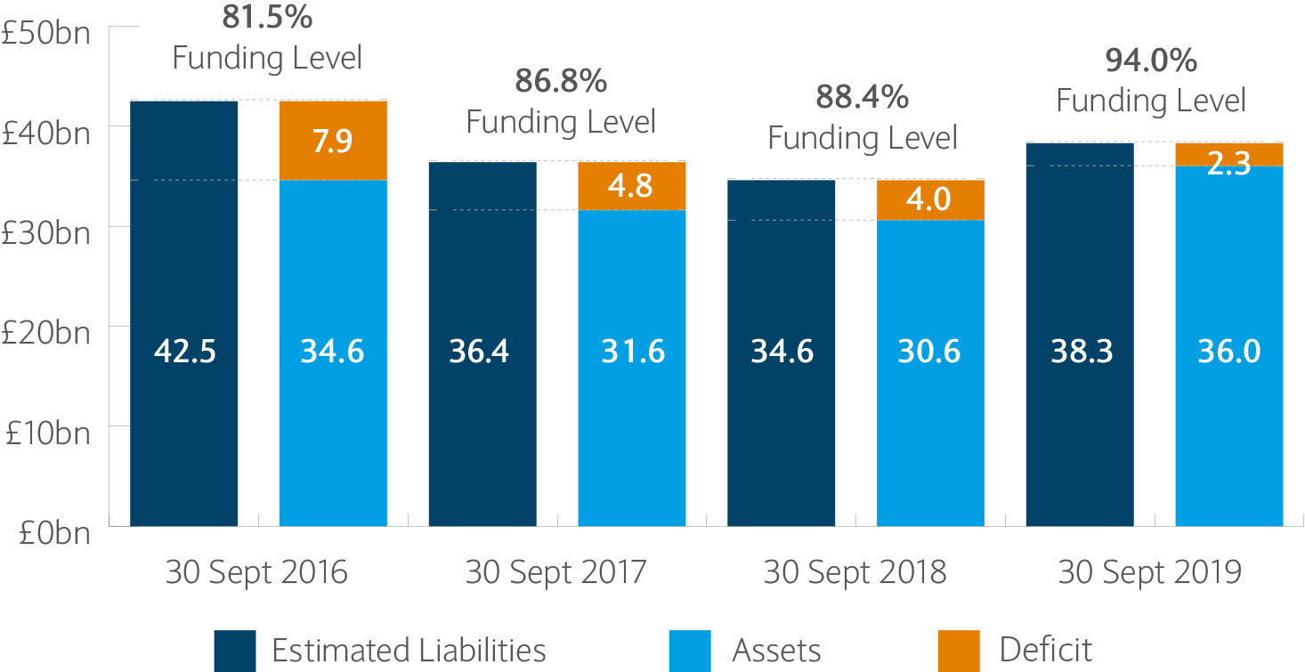 A summary of how the funding position of the UKRF has changed since 30 September 2016, described in detail below