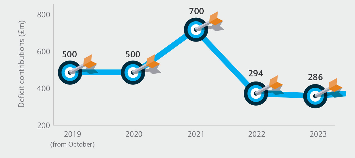 An illustration of the four-year Recovery Plan, described in detail below