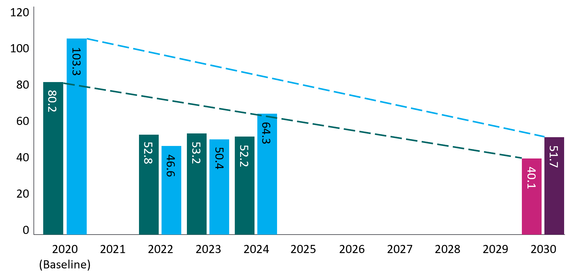 An image of a graph the shows the trajectory of the Trustees' ambitions
