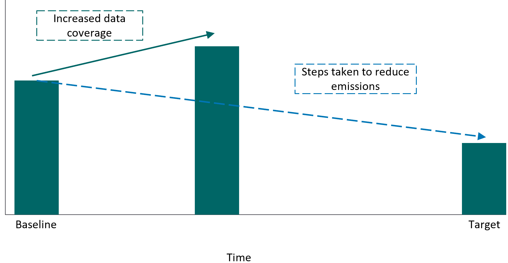 An image of a graph the shows the trajectory of the Trustees' ambitions