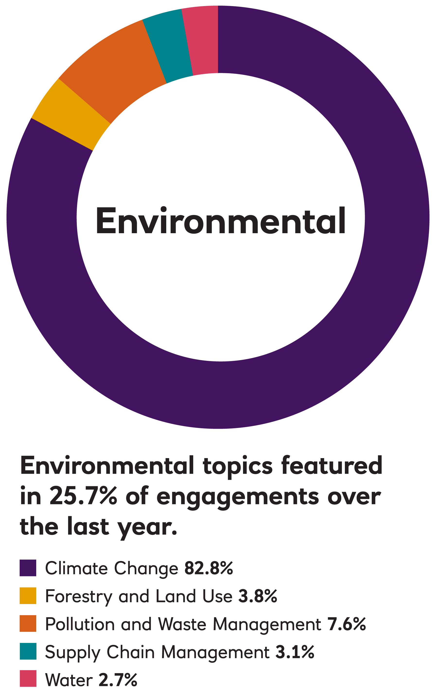 chart for environmental 2021