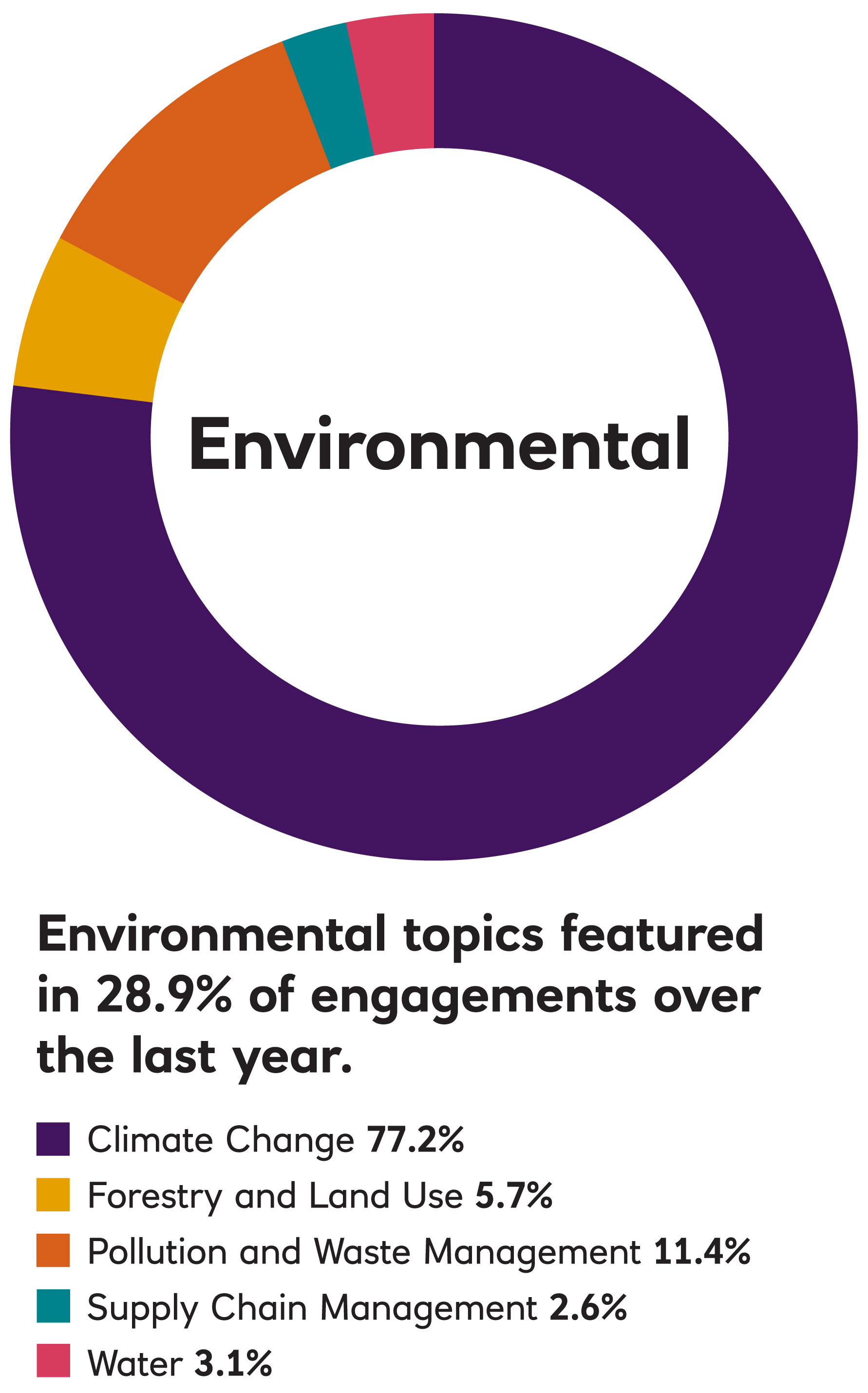 chart for environmental 2022