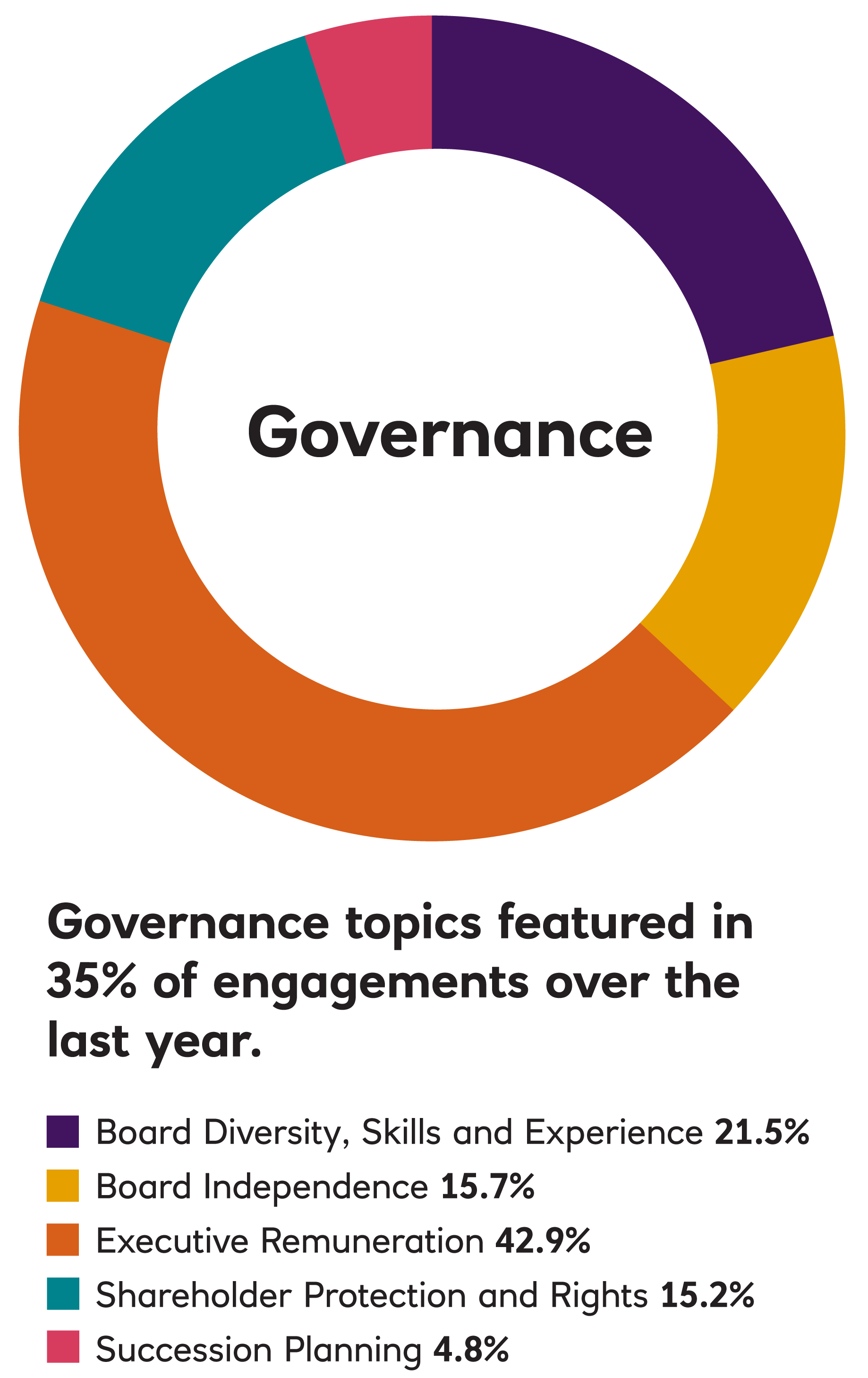 chart for governance 2021