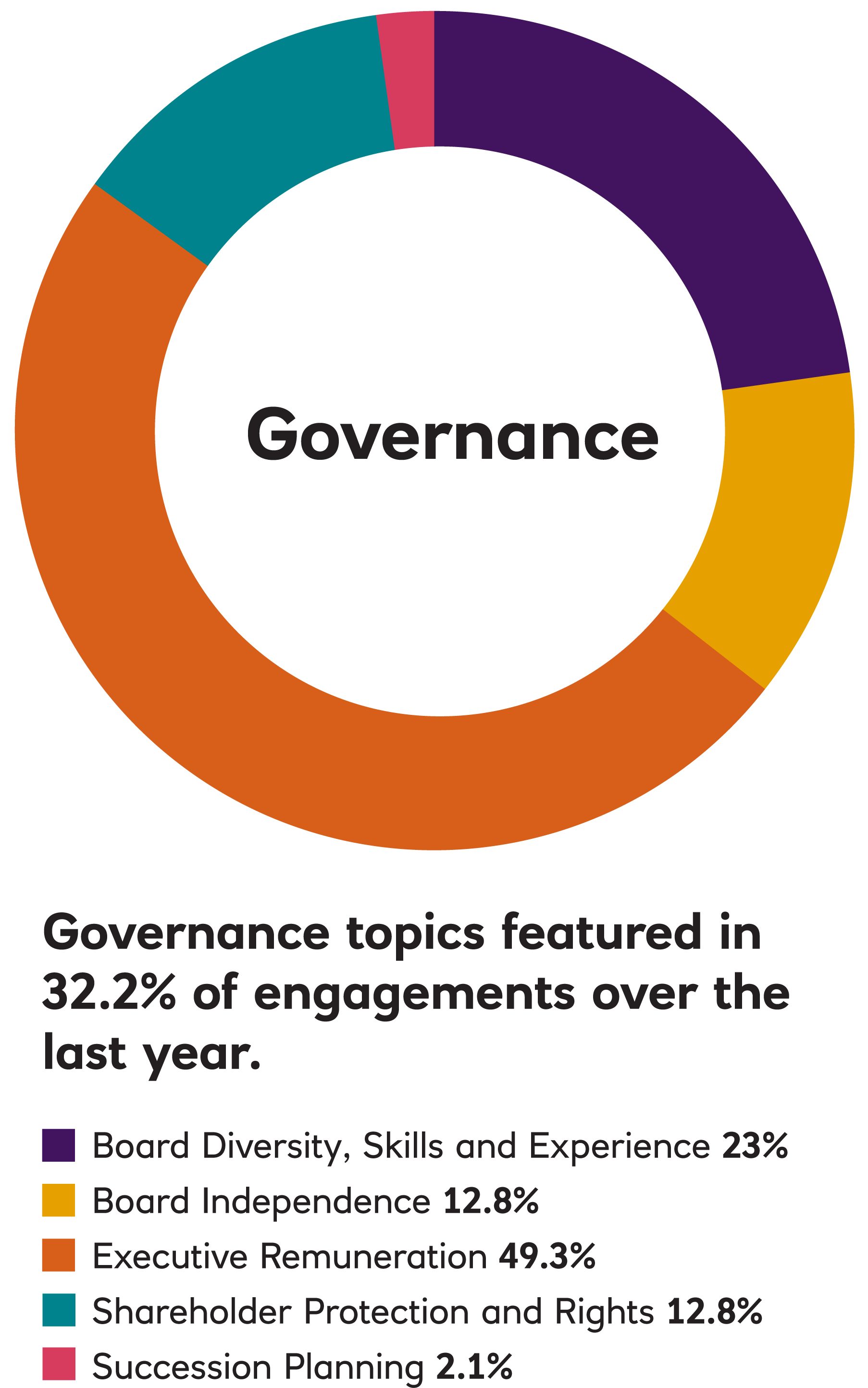 chart for governance 2022