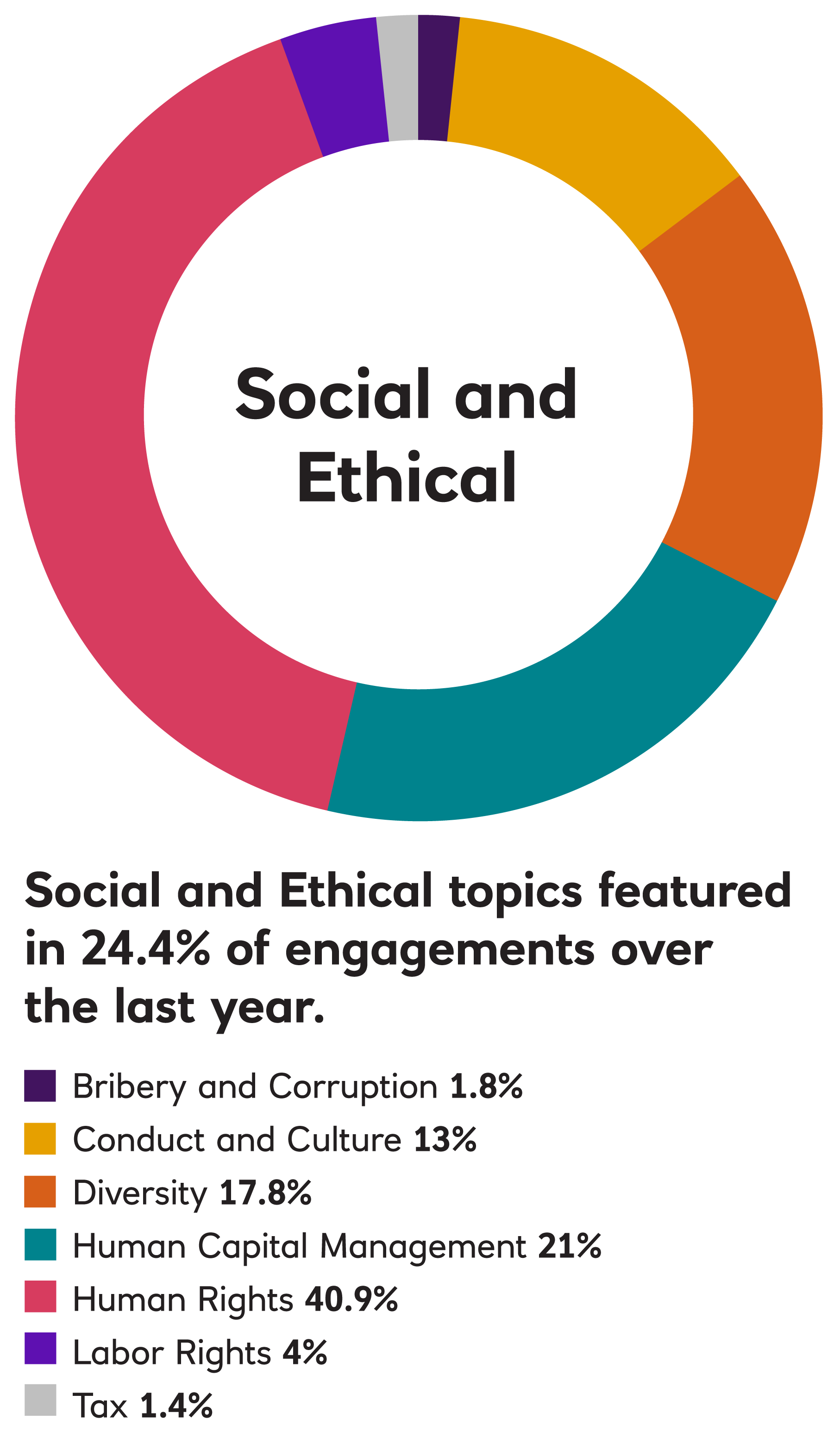 chart for social and ethics 2021