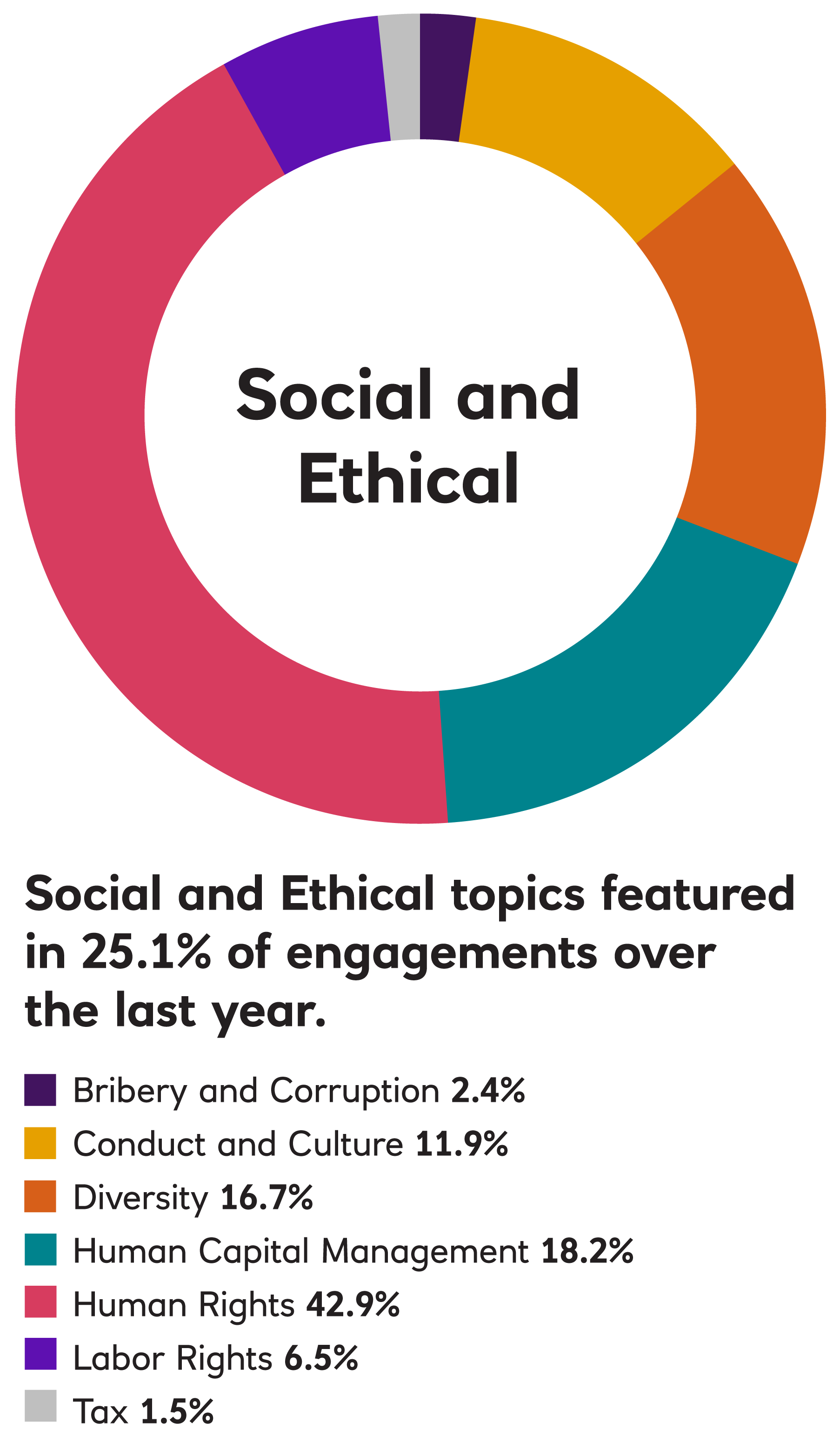 chart for social and ethics 2022