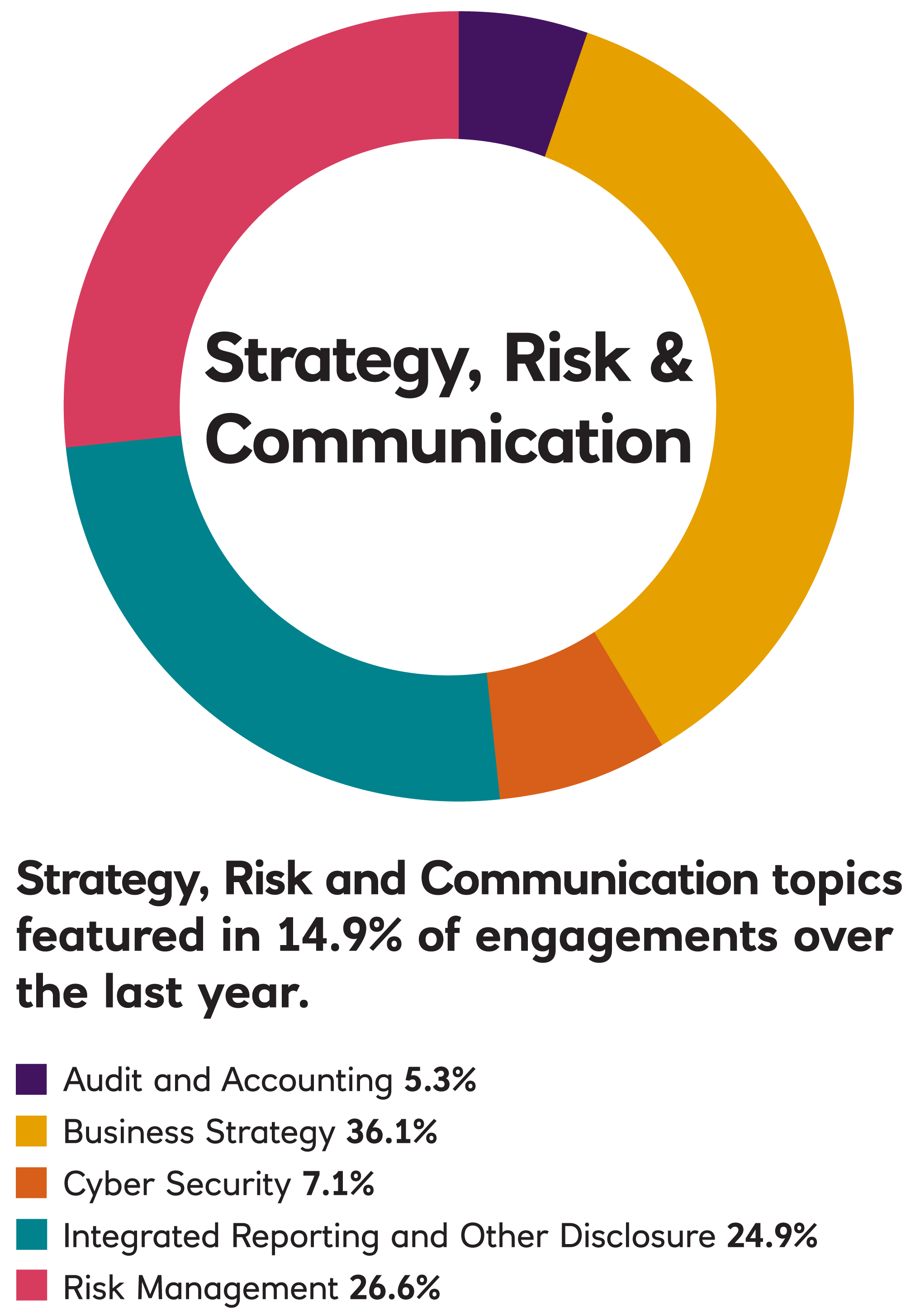 chart for strategy 2021