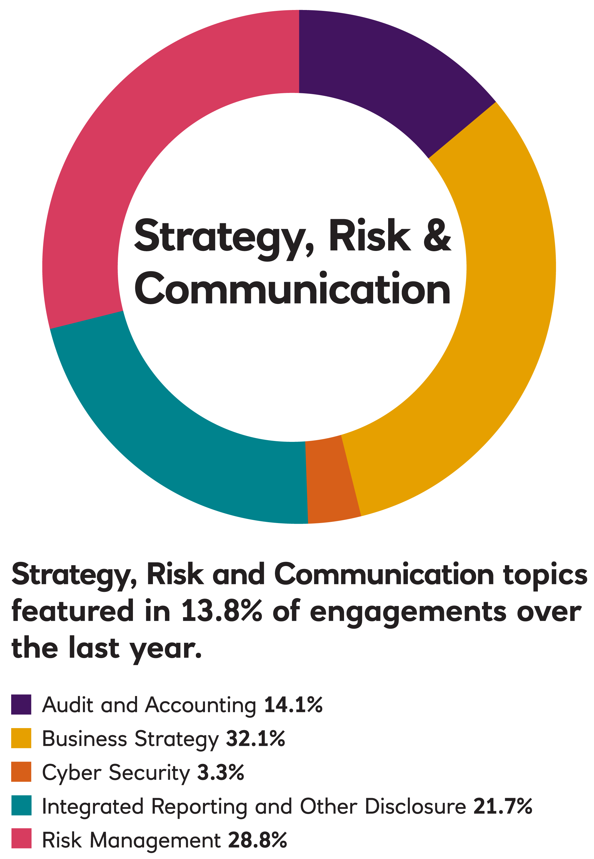 chart for strategy 2022