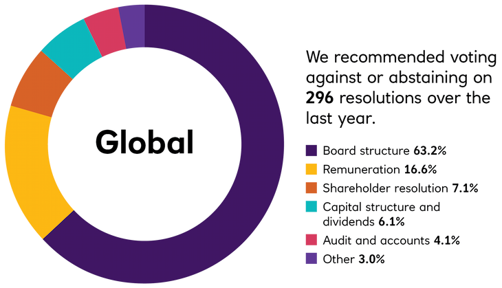 chart for voting global 2021