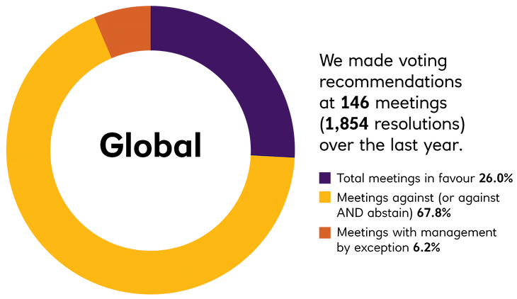 chart for voting global 2022