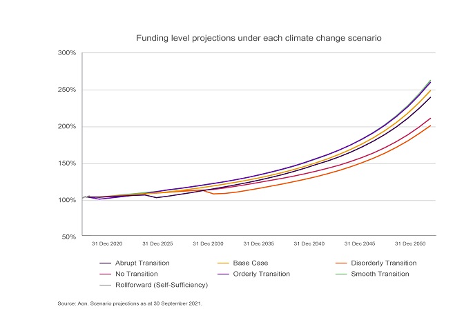 Chart showing funding level projections for AA Section