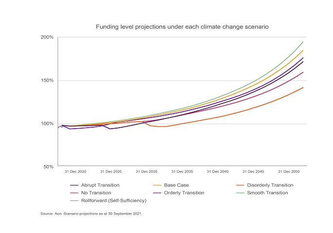 Chart showing funding level projections for Main Section