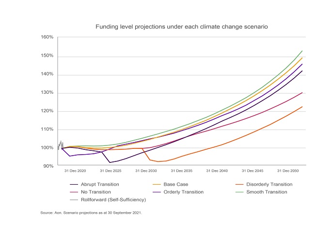 Chart showing funding level projections for NWM Section