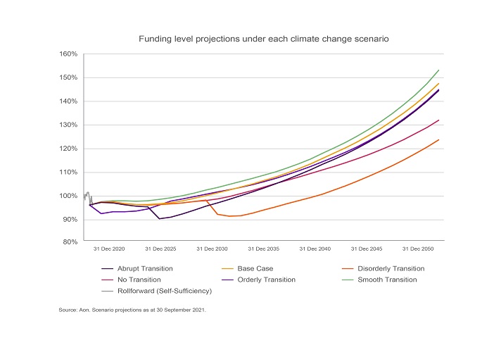 Chart showing funding level projections for RBSI Section