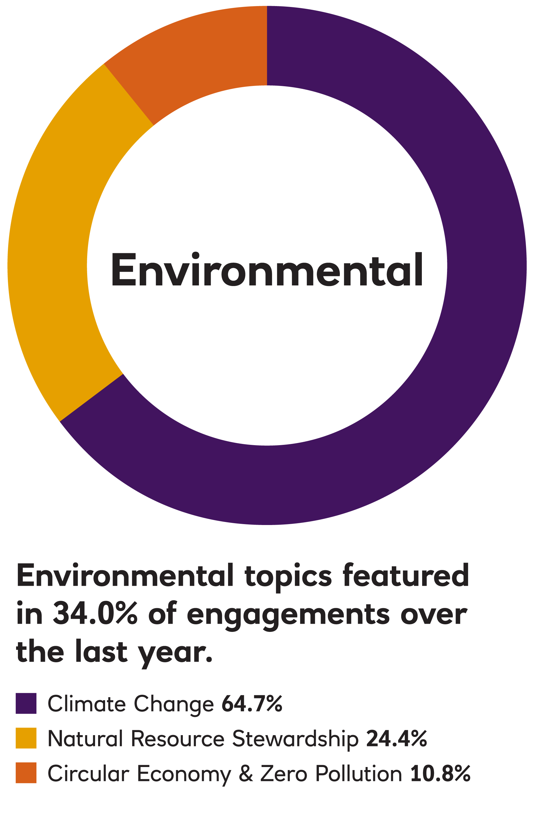 chart for environmental 2023