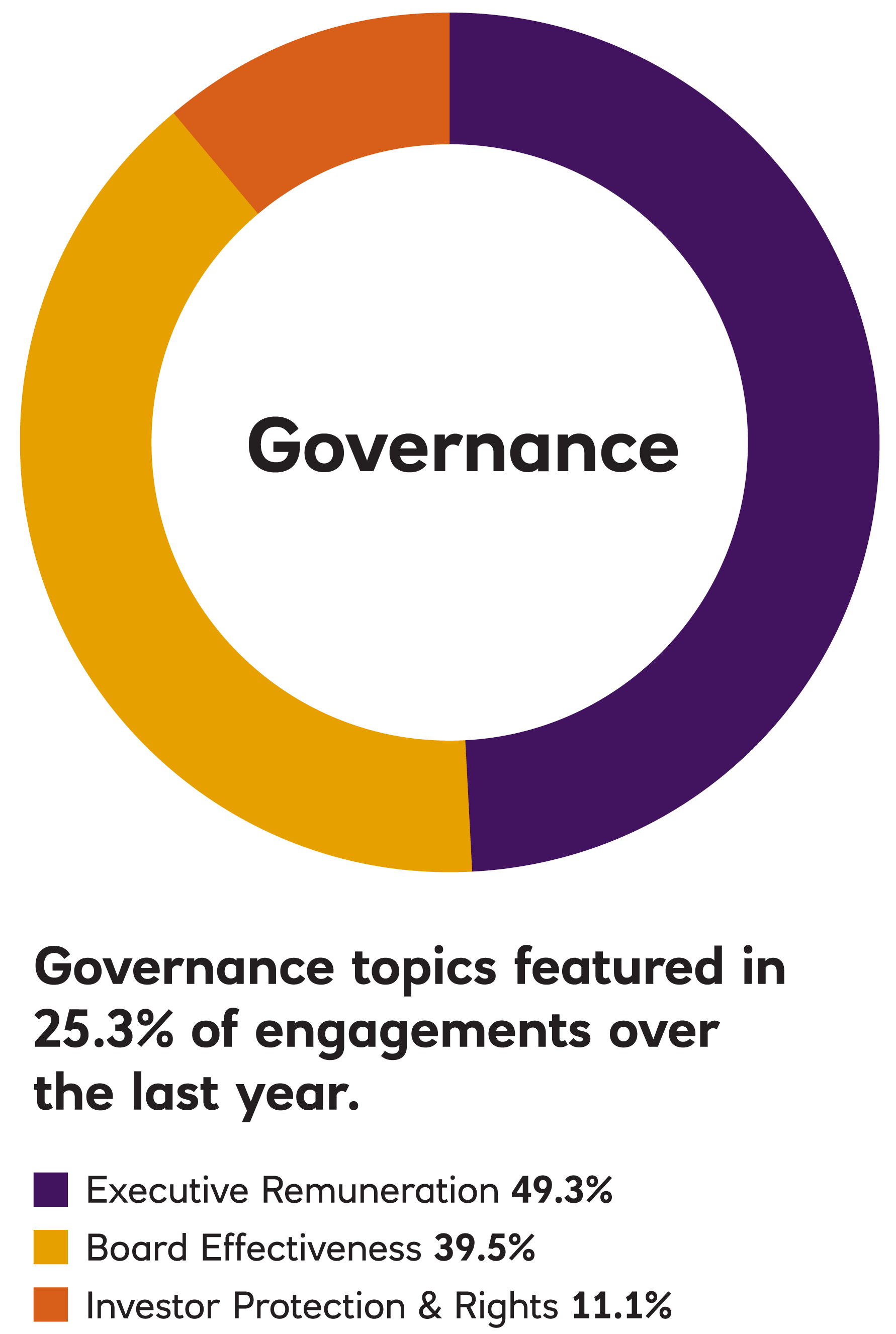 chart for governance 2023