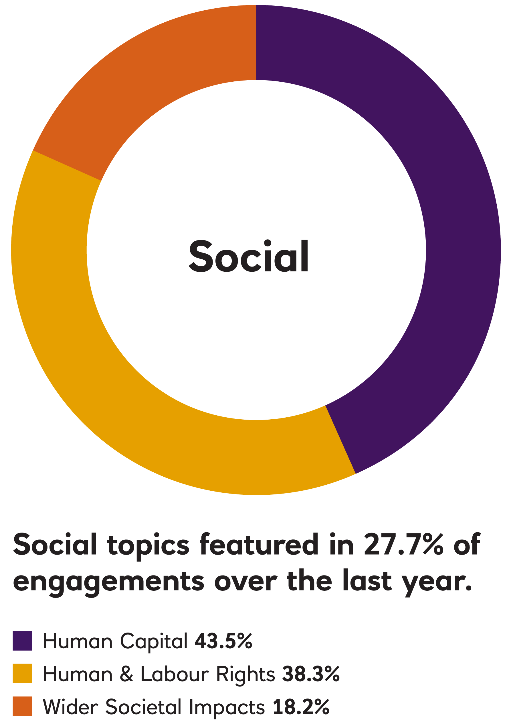 chart for social and ethics 2023