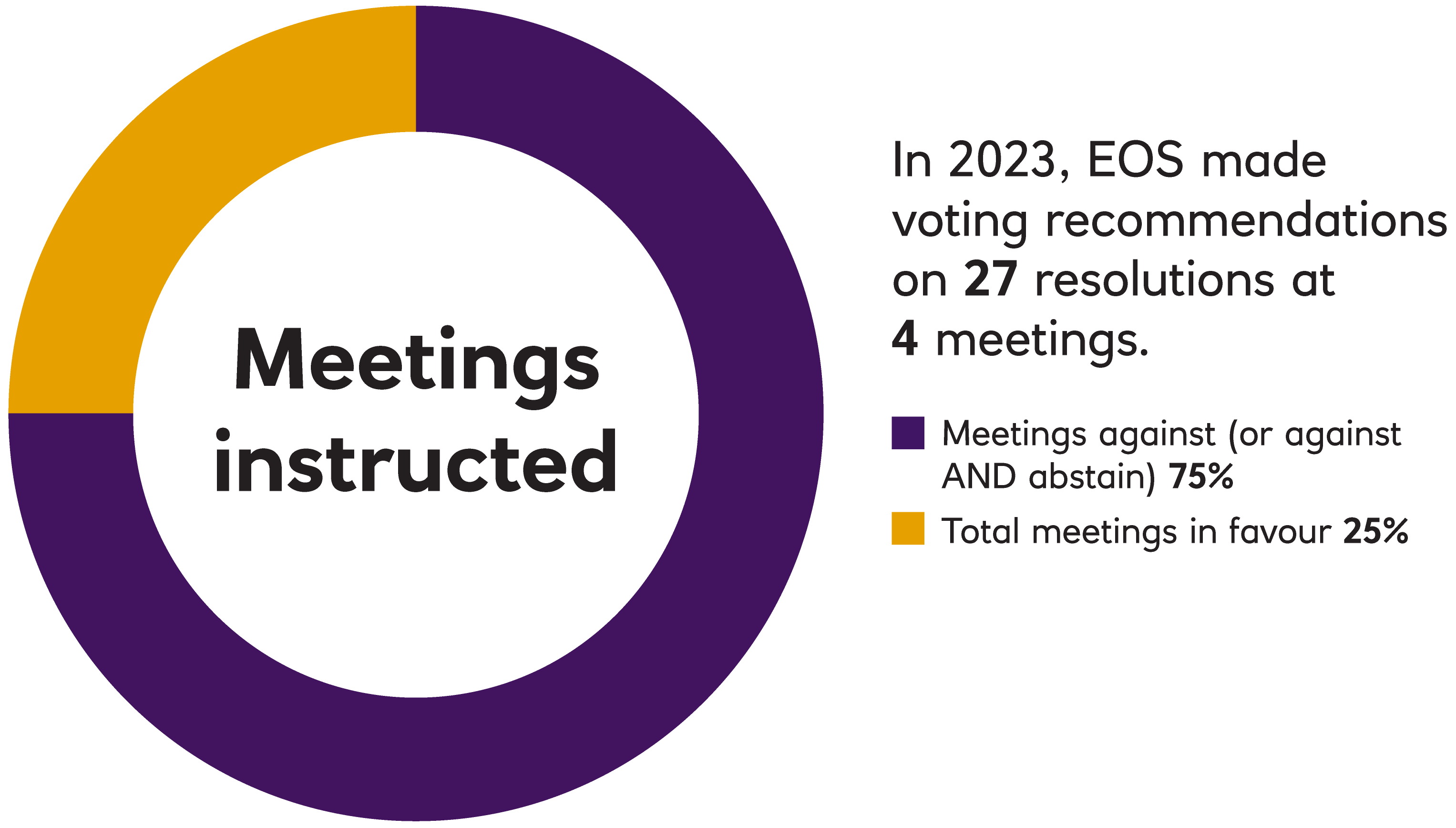 chart for voting meetings 2023