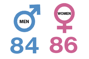 Average life expectancy - Women: 86; Men: 84