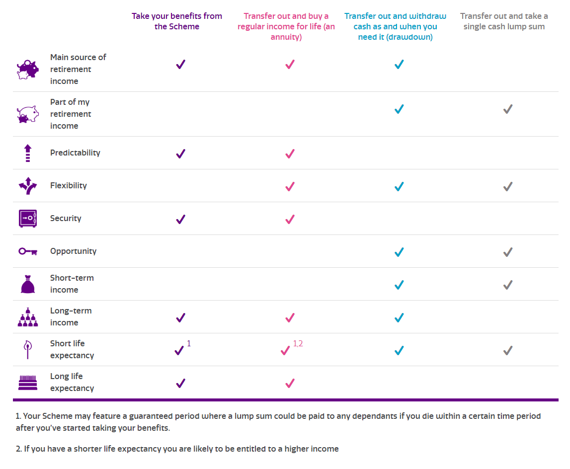 Side by side comparison of DB options